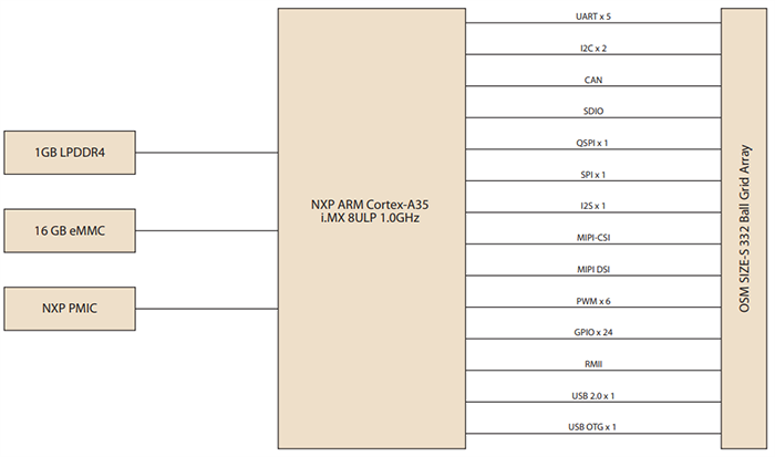 Block Diagram - Advantech ROM-2620 OSM 1.1 Computer-on-Module